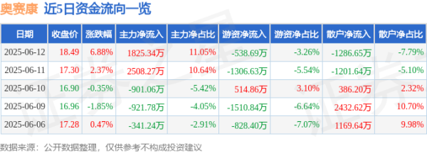 金多多策略 异动快报：奥赛康（002755）6月12日13点10分触及涨停板