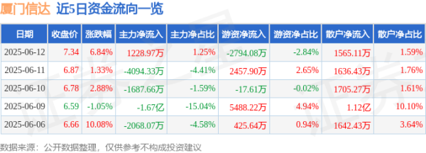贝格富配资 异动快报：厦门信达（000701）6月12日13点6分触及涨停板