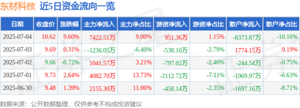 天盈资本 异动快报：东材科技（601208）7月4日13点0分触及涨停板