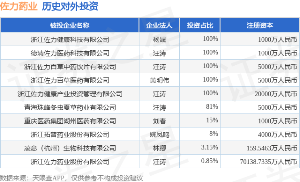 股配咖吧 佐力药业（300181.SZ）新增一起对外投资，被投资公司为凌意（杭州）生物科技有限公司